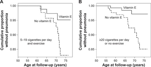 Figure 3 Effect of vitamin E supplementation on the incidence of pneumonia in participants who quit smoking before pneumonia.