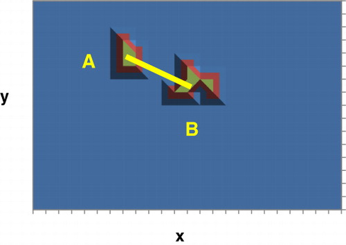 Figure 8. Clusters from the previous figure have been thresholded (T = 0.80) to separate the peaks from the background. The transect (yellow line) shows the distance between the centre-of-mass positions for areas A and B.