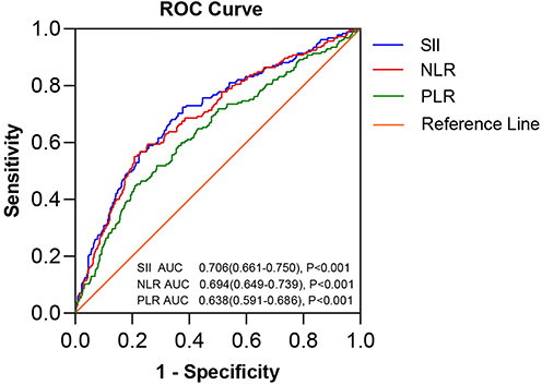 Figure 2 Receiver operating characteristic curve (ROC) analysis with the area under the curve of systemic immune-inflammation index (SII), neutrophil-lymphocyte ratio (NLR), and platelet-lymphocyte ratio (PLR) in predicting major cardiovascular adverse events (MACEs).