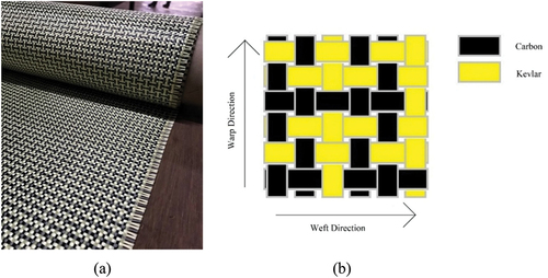 Figure 1. (a) Intraply fabric and (b) Representation of intraply weaving design.