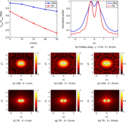 Figure 4. Separation resolution study: (a) resolution ratio for various distances between two dielectric cylinders (b) representation of profiles corresponding to δ=25mm (c), (d) and (e) reconstructed images obtained from LSM of cylinders scenario with δ=5,15,25mm, respectively, and (f), (g) and (h) reconstructed images obtained from TR under similar conditions (The solid blue lines in each reconstruction plot indicate the true target boundary).