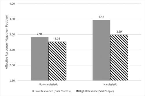 Figure 3. Affective response to ads as a function of narcissistic priming and relevance to self-worth.