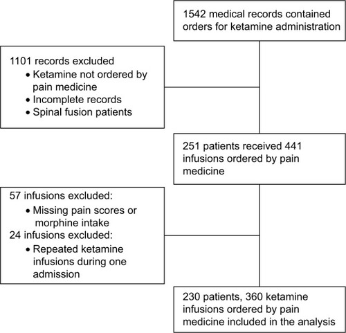 Figure 1 Flowchart indicating patient selection and exclusion criteria.