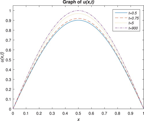 Figure 1. For Example 6.1, the graph of u(x,t) for γ=0.5 at t=0.5,0.75,5,900.