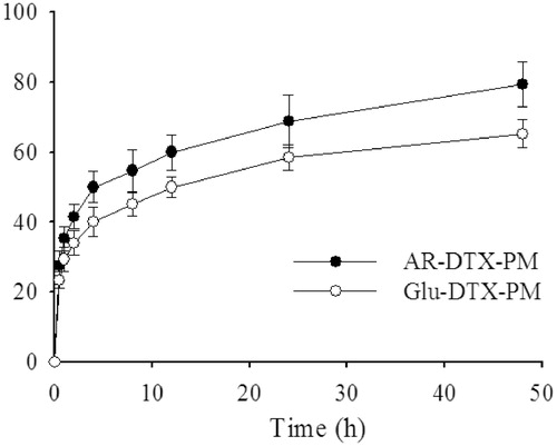 Figure 5. In vitro release profile of DTX from AR-DTX-PM and Glu-DTX-PM in PBS7.4 (0.5% of Tween80 and 5% bovine serum) at 37 °C (n = 3).