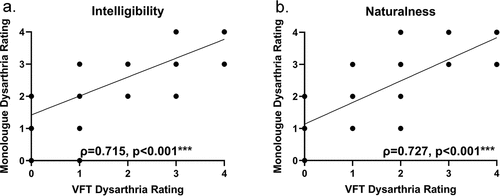 Figure 1. Spearman’s correlation between VFT dysarthria ratings and monologue dysarthria ratings (intelligibility, naturalness, N = 58) of the ataxia patients.