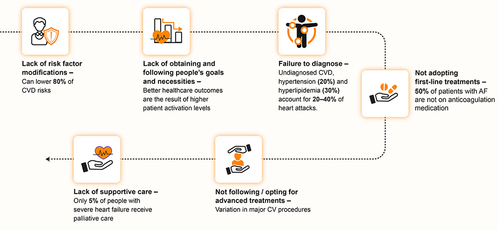 Figure 1 Potential impacts in reducing “know-do” gaps in patients with or at risk of CVD.