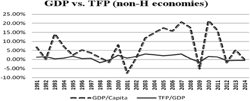 Figure 4. GDP vs. TFP (non-H economies).