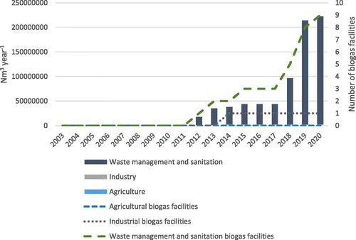 Figure 4. Source of substrate for biogas production(bars) and number of facilities (dotted lines) per sector in Rio de Janeiro state (based on [Citation29]).
