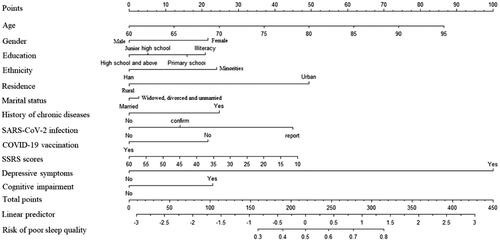 Figure 3. Nomogram for predicting poor sleep quality.Notes: a nomogram to predict the risk of poor sleep quality among older adults in post-COVID-19 pandemic era. To use the nomogram, draw a vertical line to identify the corresponding points of each variable according to their actual status. Then, add the points for all variables and find the position on the total point axis. With the same line mentioned above, you can determine the risk of poor sleep quality at the lowest line of the nomogram. Model included 12 predictors including age, gender, ethnicity, educational level, residence, marital status, history of chronic diseases, SARS-CoV-2 infection, COVID-19 vaccination, social support, depressive symptoms, and cognitive impairment. COVID: corona virus disease 2019; SARS-CoV-2: severe acute respiratory syndrome coronavirus 2; SSRS:social support rating scale.