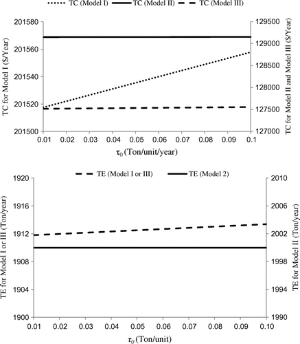 Figure 6. Effects of τ0 on TC and TE.