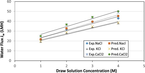 Figure 4. Water flux for different draw solutions at various concentrations (AL-DS mode).