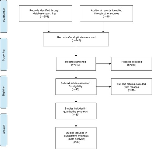 Figure 1 Flowchart of article-selection process.