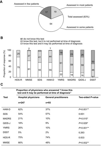 Figure 2 Psychological assessments employed for the diagnosis of MDD.