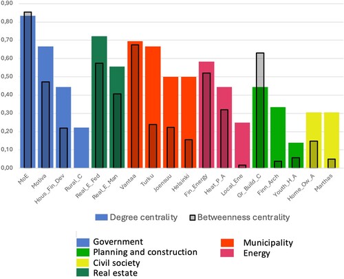 Figure 4. Centrality scores with actors grouped according to sectors. The comparatively high values of betweenness centrality denote potential intermediaries. Scores have been normalised to values between 0 and 1 for meaningful presentation, but direct comparisons between degree and betweenness should not be made.