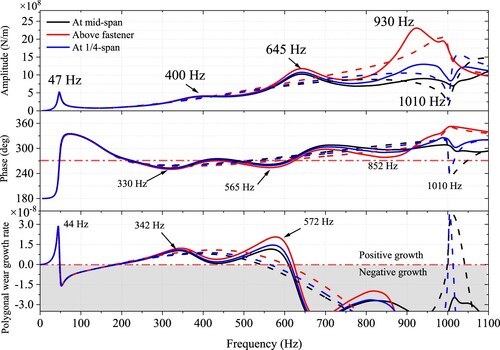 Figure 5. Frequency response of vertical wheel–rail contact force and growth trend of polygonisation [Citation47]. The frequency response of polygonal wear is similar to that of vertical wheel–rail contact force, see [Citation47]. Dashed line: single wheelset, solid line: multiple wheelsets.