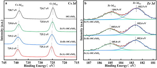 Figure 4. Cs 3d spectra(a), Zr 3d spectra(b) of prepared 10Cs/SiO2, Zr(A)-10Cs/SiO2, Zr(B)-10Cs/SiO2, and Zr(N)-10Cs/SiO2.