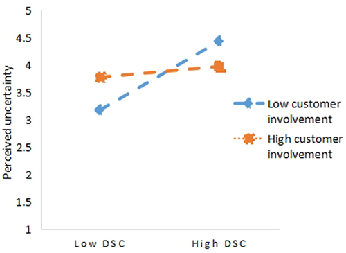Figure 4 The moderating role of customer involvement in deviant service communication and perceived uncertainty.