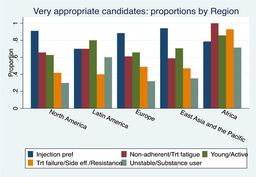 Figure 2. Patient groups that were considered as “very appropriate” candidates: proportion by region.