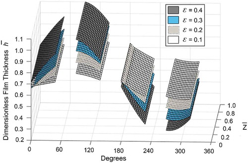 Figure 7. Variation of dimensionless fluid film thickness in four-pad adjustable bearing under different eccentricity ratios with negative R adj and negative tilt angle.