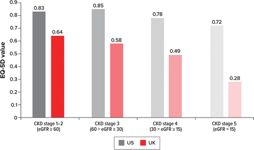 Figure 4. Adjusted mean EQ-5D values by CKD stage for the US and UK.