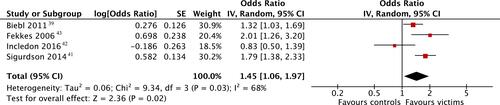 Figure 2 Forest plot depicting the results of a random-effects meta-analysis of longitudinal studies investigating the association between baseline bullying victimization and pain at follow-up, adjusted for potential confounders.