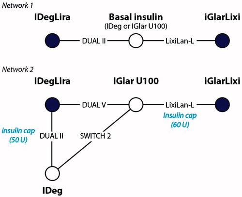 Figure 1. Indirect comparison of IDegLira and iGlarLixi among patients with type 2 diabetes uncontrolled on basal insulin therapy. IDeg, insulin degludec; IDegLira, insulin degludec/liraglutide; iGlarLixi, insulin glargine/lixisenatide; IGlar U100, insulin glargine U100.