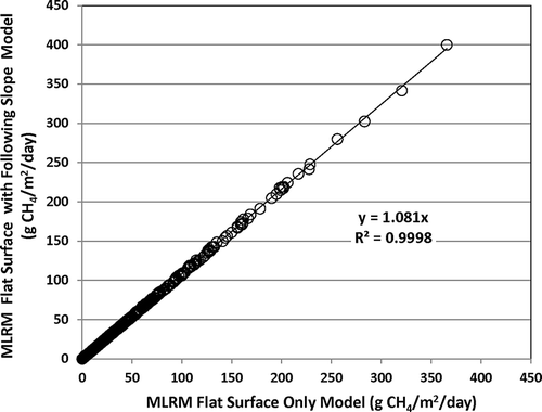 Figure 5. Comparison of the flux calculated from MLRM flat surface equation ACF to the flux calculated from the MLRM flat surface followed by a sloped surface equation ACF for all daily VRPM plane results.