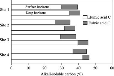 Figure 3  Rate of extracted carbon (C) in the humic acid and fulvic acid fractions.