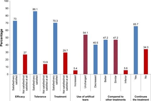 Figure 5 Patient satisfaction of treatment after 28 days.