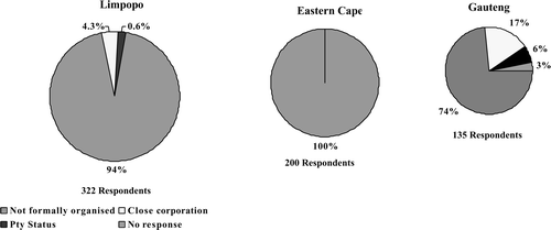 Figure 2. Variations in the organisation of unregistered microlenders in Limpopo, Eastern Cape and Gauteng, 2001