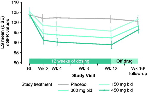 Figure 5 eGFR (based on cystatin C) over time. bid: twice daily; BL: baseline; eGFR: estimated glomerular filtration rate; LS: least squares; wk: week.