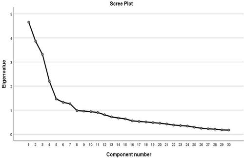 Figure 1 Scree plot of eigenvalues after principal component analysis. The number of components is on the x-axis and eigenvalue on the y-axis.