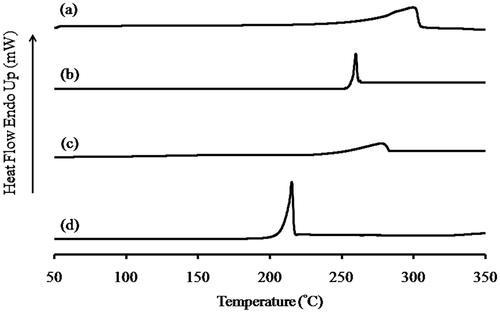 Figure 3. Thermogram of (a) spray dried l-leucine, (b) micronized budesonide, (c) co-spray dried budesonide-l-leucine at a ratio of 1:50 and (d) kneaded budesonide-l-leucine at a ratio of 1:1.