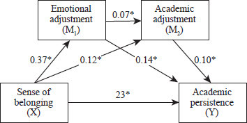 Figure 2: A chain mediation model for sense of belonging, emotional adjustment, academic adjustment, and academic persistenceNote: *p < 0.05