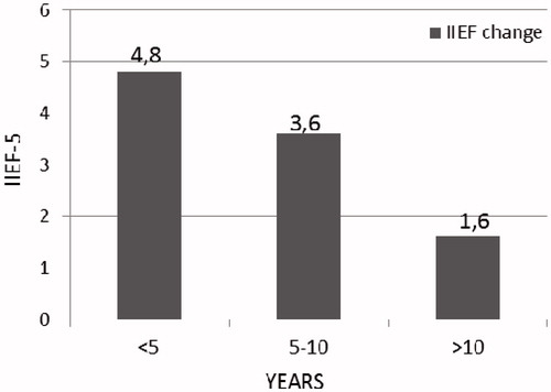 Figure 2. Changes in IIEF-5 according to the duration of diabetes. IIEF, International Index of Erectile Function.