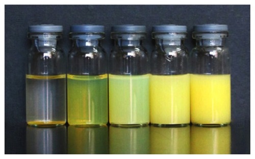 Figure 1 Suspensions of bulk drugs and naked coenzyme Q10 nanocrystals of different sizes after storage for 2 days at room temperature.Notes: From left to right: bulk drugs, nanocrystals of 80 nm, 120 nm, 400 nm, and 700 nm, respectively. The drug content of all five formulations was about 1 mg/mL.