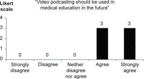 Figure 5 Students’ opinions on use of video podcasts.