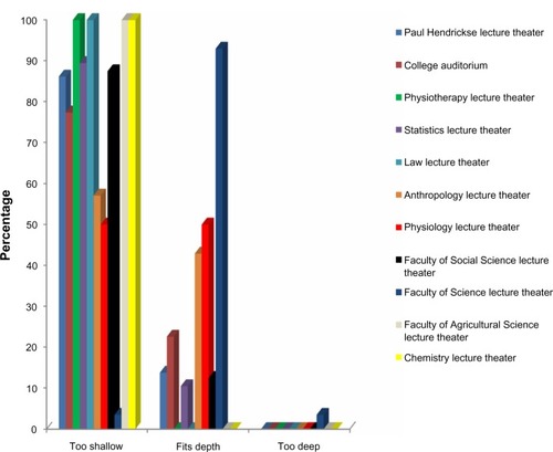 Figure 3 Percentage buttock–popliteal seat depth mismatch classified by lecture venue.