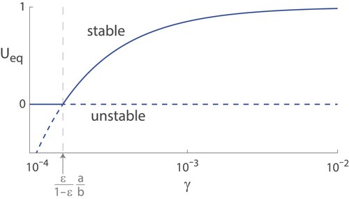 Figure 4. Bifurcation diagram of equilibrium points Ueq for the proportion of females with trait 1 (lifelong fertility) for various values of γ, the probability old, fertile females find mates. Equilibria cross at a transcritical bifurcation at γ=(ε/(1−ε))(a/b), where they swap stabilities.