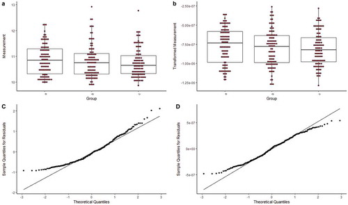 Figure 3. Demonstration of skewed (a) and transformed data with three groups. In addition, visualization of the residuals for the skewed (c) and transformed (d) data.