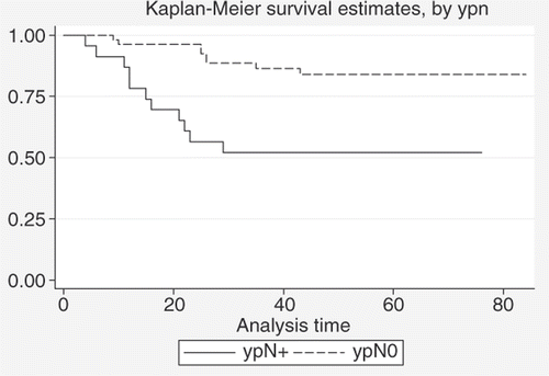 Figure 5. Comparison between DFS estimates for patients with ypN0 status (n = 53) and patients with ypN+ status (n = 23) (log-rank test: p = 0.0008).