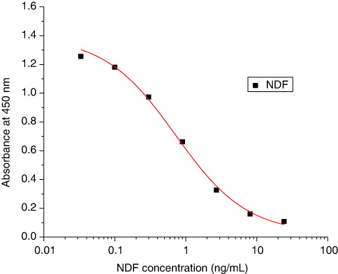 Figure 4. Standard curve of NDF in optimised conditions.Note: Standard curve of NDF in optimised conditions (assay buffer pH 7.0, containing 3.2% NaCl). Each point was calculated based on six repeats.
