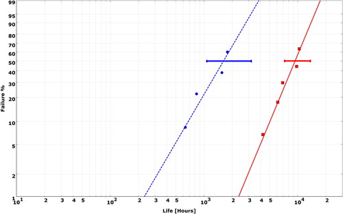 Fig. 3. Grease life test result for DGBB using all-steel (blue) and hybrid bearings (red) with PU/E grease at ndm=335,000 and 150°C.