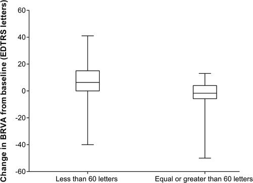 Figure 4 Box and whisker plot comparing mean change in BRVA (EDTRS letters) at three years’ follow-up for eyes with BRVA <60 letters and ≥60 letters at baseline. Values shown include the median (centre box line), the 25th and 75th interquartile ranges (box) and maximum and minimum values (whisker bars).