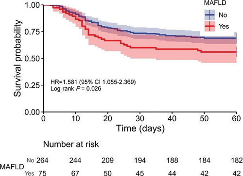 Figure 2. Cumulative survival time was stratified by presence or absence of MAFLD in HBV-related ACLF. MAFLD: metabolic associated fatty liver disease.