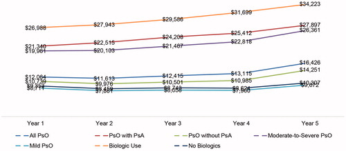 Figure 2. Total all-cause healthcare costs during discrete year 1–year 5 of follow-up.