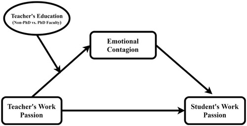 Figure 1 Proposed theoretical model.