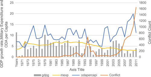 Figure 1 Conflict, foreign economic assistance and military expenditure in Pakistan