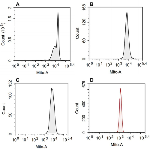 Figure 3 Representative histograms of mitochondria staining for each cell population.